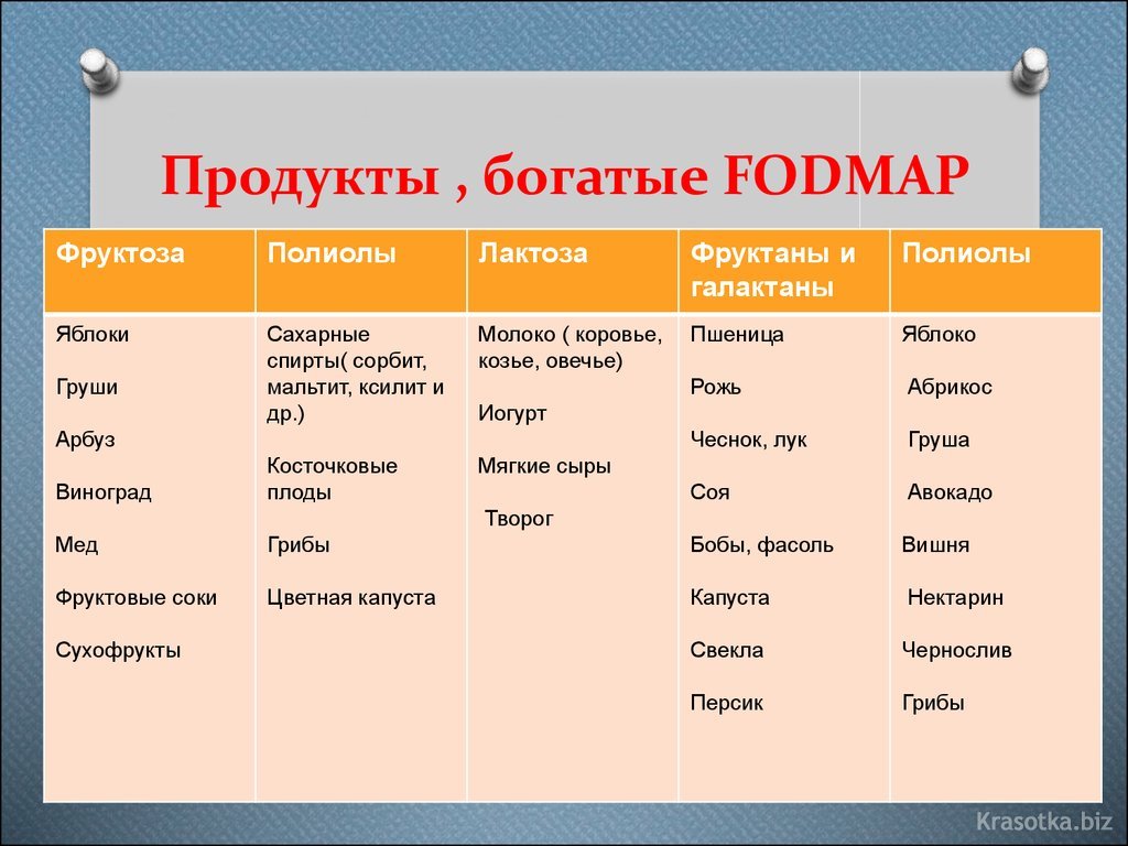 Fodmap Диета Список Разрешенных