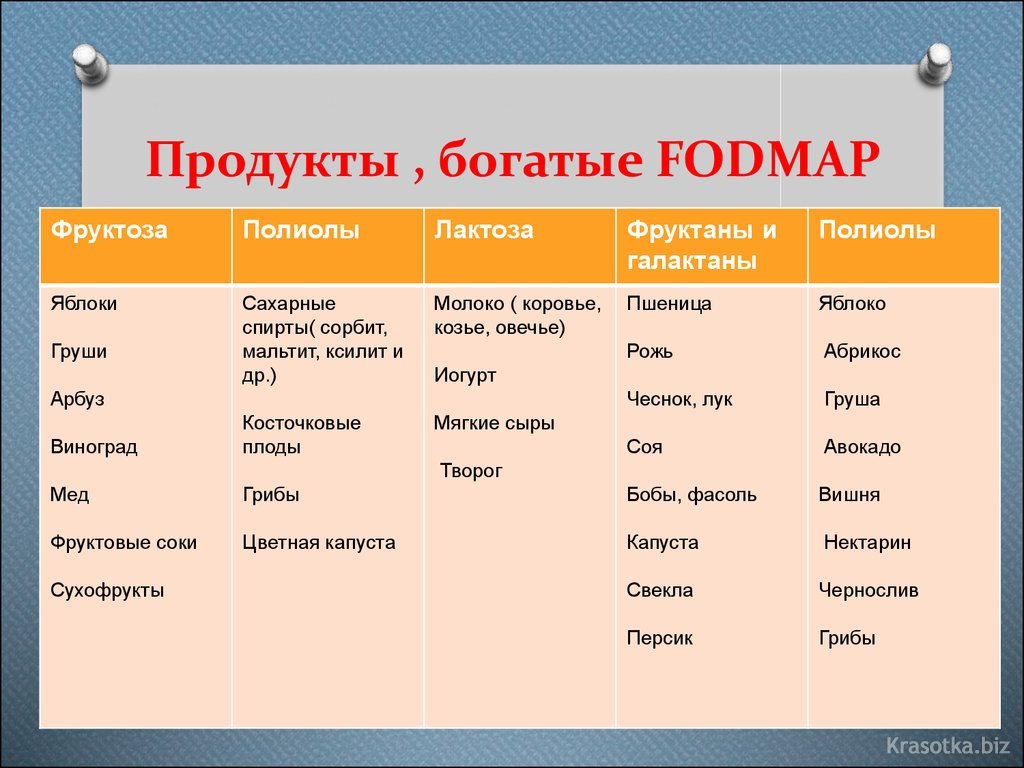 Fodmap Диета На Русском