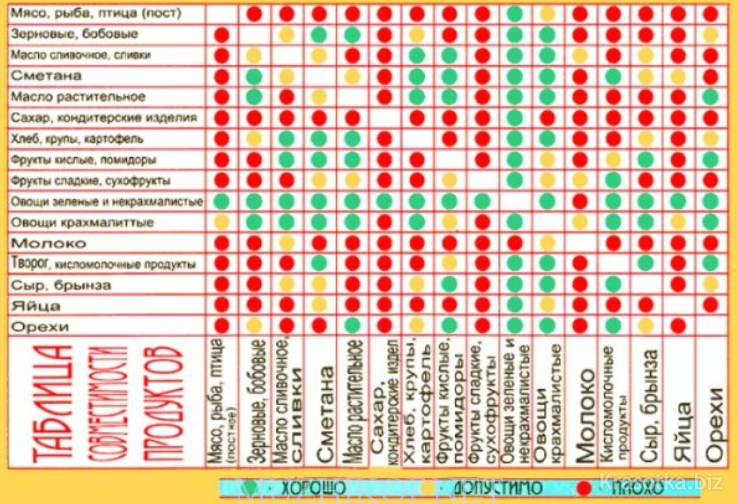 Совместимость продуктов для правильного. Таблица совместимости продуктов. Правильное сочетание продуктов. Таблица раздельного питания. Таблица сочетания продуктов.