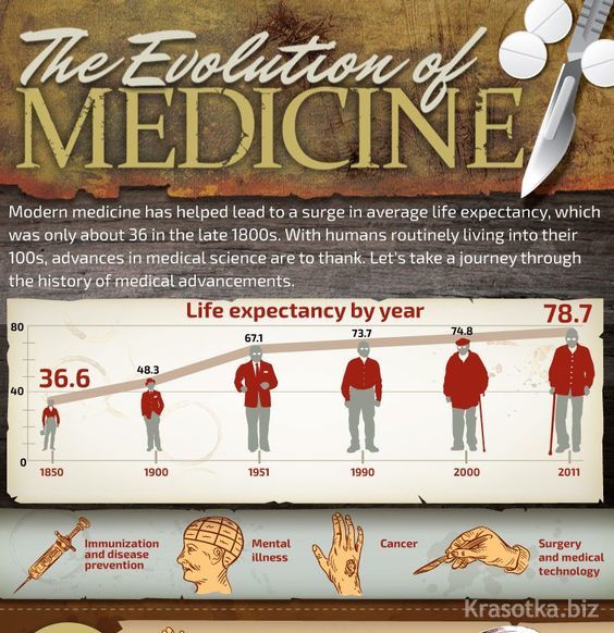 Эволюция медицины